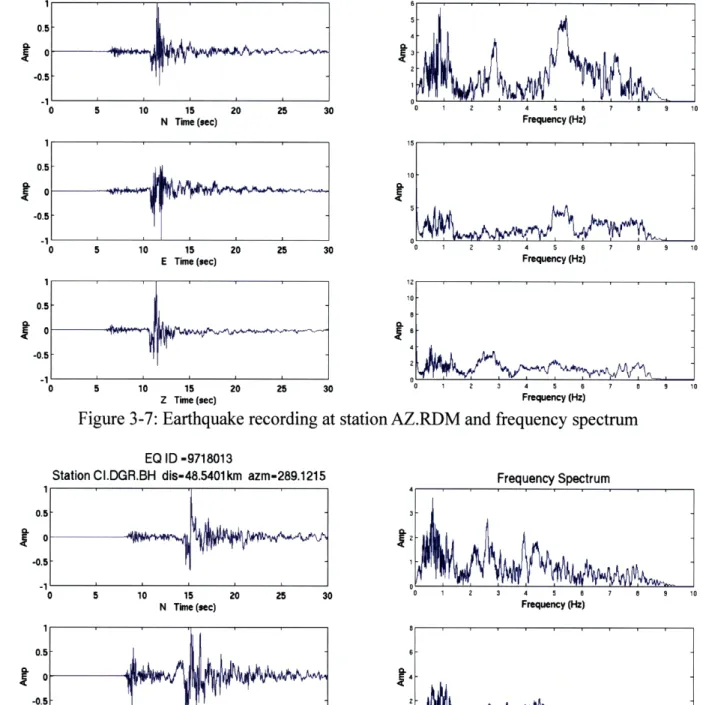 Figure  3-7:  Earthquake  recording  at  station AZ.RDM and  frequency  spectrum