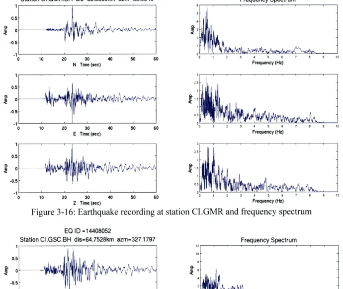 Figure 3-16:  Earthquake  recording  at  station  CI.GMR  and frequency  spectrum