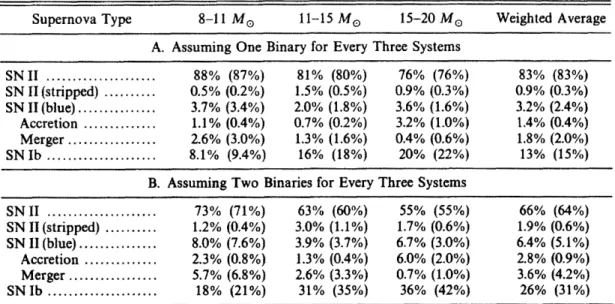 Table  2.1:  Shown  are the  relative  frequencies of  various core-collapse supernova  types  in systems  with  massive primaries,  based on Monte  Carlo simulations  of different evolutionary scenarios