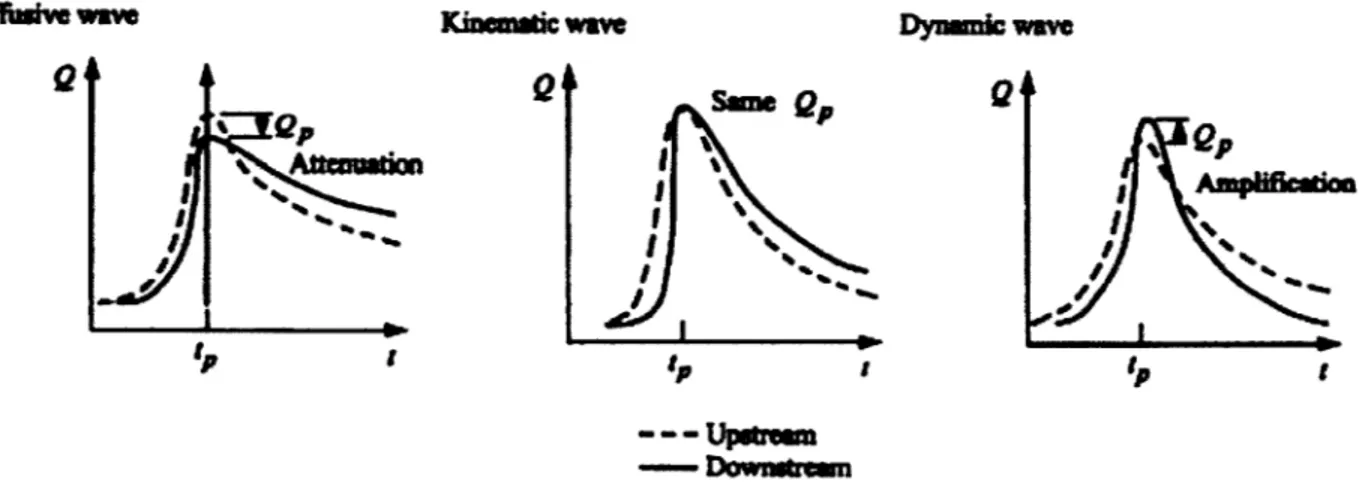 Figure 3-2:  Diffusive, Kinematic, and Dynamic Flood Waves  (Julien, 2002)