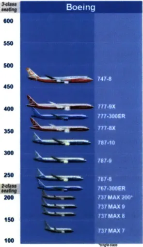 FIGURE  2:  BOEING PRODUCT  LINEUP (THE  BOEING  COMPANY,  2014)