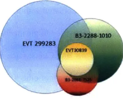 FIGURE  6: OVERLAPPING  CIRCLES  REPRESENT  TOOLS USED  ON  MULTIPLE JOBS