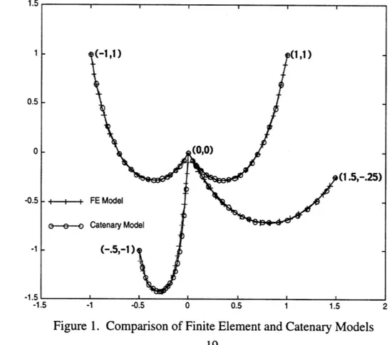 Figure  1.  Comparison  of Finite Element and  Catenary  Models 19