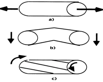 Figure 6.  Types  of Strain:  a) Axial  b) Bending  c)  Rotational