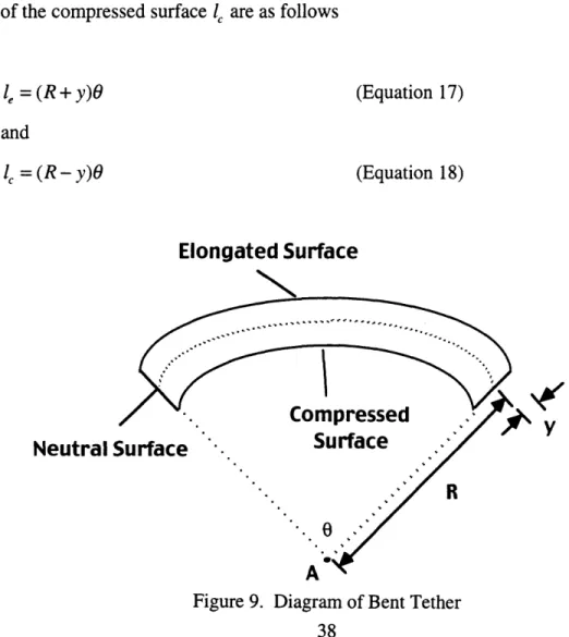 Figure 9.  Diagram  of Bent  Tether 38