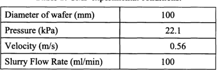 Table 1: CMP experimental conditions.