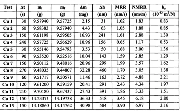 Table 2: Cu CMP results. Test  At  mi  mf  Am  Ah  MRR  NMRR  kp (s)  (g)  (g)  (mg)  (nm)  (nm/s)  (nm/m)  (10 - 13 m 2 /N) Cu  1  30  9.57940  9.57725  2.15  31  1.02  1.83  0.83 Cu  2  60  9.58383  9.57940  4.43  63  1.05  1.88  0.85 Cu  3  150  9.61198