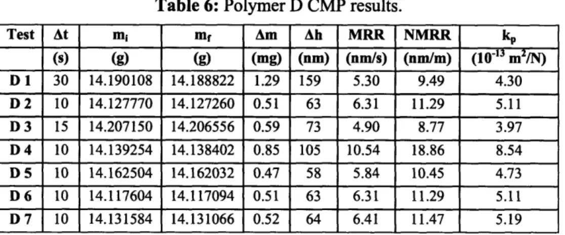 Table  6: Polymer  D  CMP results. Test  At  mi  mf  Am  Ah  MRR  NMRR  kP (s)  (g)  (g)  (mg)  (nm)  (nm/s)  (nm/m)  (1013  m 2 /N) D  1  30  14.190108  14.188822  1.29  159  5.30  9.49  4.30 D 2  10  14.127770  14.127260  0.51  63  6.31  11.29  5.11 D 3 