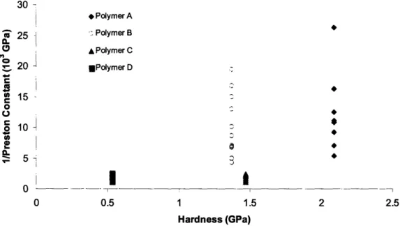 Figure 9: Relation between the reciprocal Preston constant and hardness of the four low-k polymers.3U-25r°  20am 150oCOS  10'-  500n, f ©