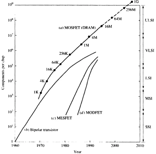 Figure 2: The increase in components per computer chip over time. 3