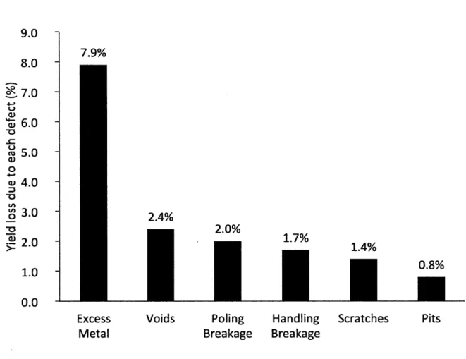 Figure  1.1: Primary  defects  and their corresponding  yield  loss  percentage  in 2011