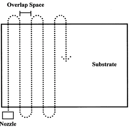 Figure 2.1:  Schematics  of nozzle  path  as it sprays a rectangular  substrate.