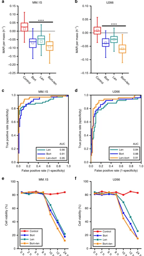 Fig. 4 MAR de ﬁ nes drug sensitivity of human multiple myeloma MM.1S and U266 cells to lenalidomide therapy and its combination with bortezomib