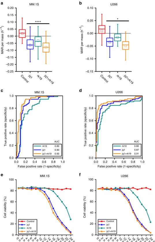 Fig. 5 MAR de ﬁ nes sensitivity of human MM.1S and U266 cells to therapy jq1, rk19, and their combination