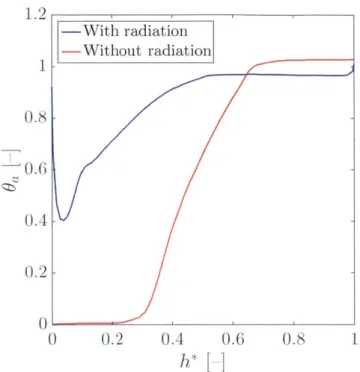 Figure  2.3:  Thermal  stratification  profiles  found  in  the  work  by and  Glicksman  [62],  for  the  simulation  that  accounted  for  the (blue)  and  the  one  that  did  not  (red)