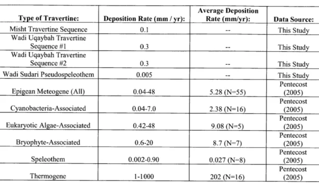 Table 4:  Travertine  Deposition Rates