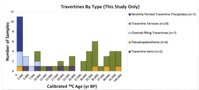 Figure  5:  Distribution  of  14 C ages  for travertines  from  the  Samail  Ophiolite