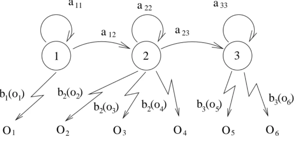 Fig. 1.4  HMM gauhe-droite à trois états.