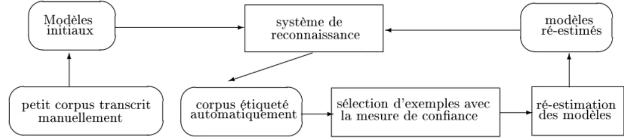 Fig. 2.1  Etapes de réalisation d'un apprentissage semi-supervisé ave l'utilisation d'une mesure