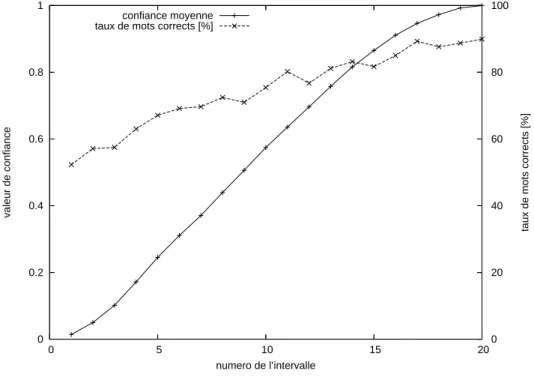 Fig. 3.7  Distribution du taux de mots orrets et de la valeur moyenne de onane pour 20