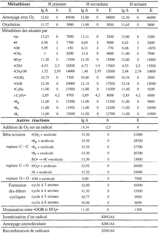 Table  111-1  Paramètres  cinétiques  du  mécanisme  primaire  Méta thèses  H primaire  H  secondaire  H  tertiaire 