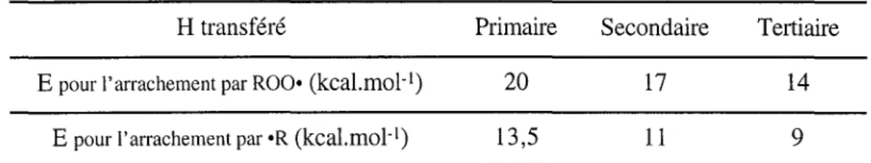 Table  111-2  Energies  d'activation  de  l'arrachage  d'un  atome  d'hydrogène  lié  à  un  carbone  par  un  radical 