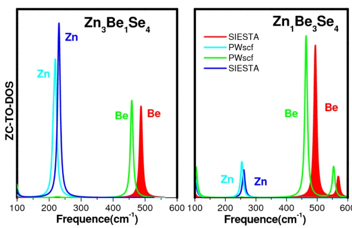 Fig. 3.3.2 – Densit´ es d’´ etats des alliages (Zn,Be)Se, calcul´ ees au centre de zone avec les codes PWscf et SIESTA.