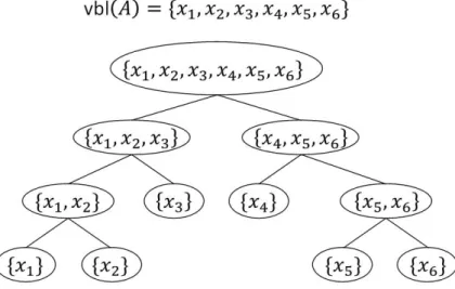 Fig. 1 . A binary variable splitting for an event A that depends on variables x 1 , x 2 , x 3 , x 4 , x 5 , x 6 .