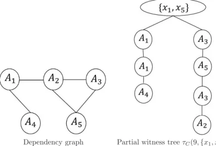 Fig. 2 . The dependency graph and an example of a partial witness tree constructed from the event-log C = A 2 , A 3 , A 5 , A 4 , A 1 , A 3 , A 1 , A 5 , A 2 , 