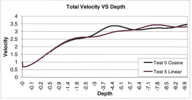 Figure  3.7  Total  Velocity VS  Depth for the  trajectories  shown  in  figure  3.6