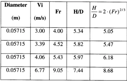 Table  3.2  below  summarizes  the  measured  cavity  heights  and  shows  the prediction  from the model.