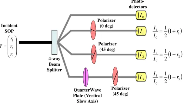 Figure 2-7: Schematics of a polarimeter where |H(ω)| 2 is the signal spectrum normalized to R