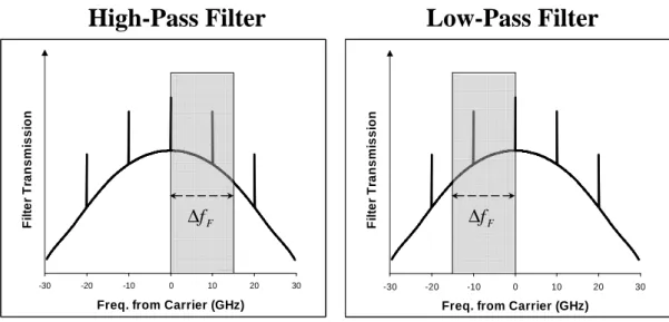 Figure 3-3: Transmission profiles of the high-pass filter and low-pass filter used in the PMD estimation techniques