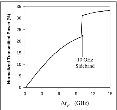 Figure 3-4: Normalized average power transmitted by the optical filters for various