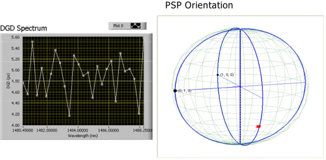 Figure 3-8: Measured DGD and PSP as a function of wavelength. The calibrated emulator’s DGD setting is 5ps