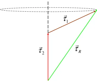 Figure 3-10: Vector diagram showing the precession of the resultant PMD vector with wavelength for a two-segment concatenation