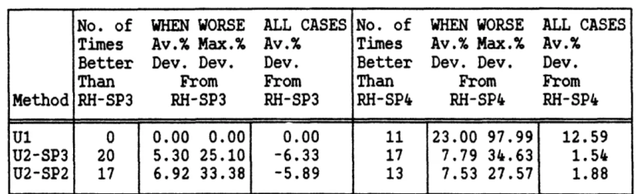 Table 3 - Service Conforming Heuristics  Relative to RH-SP3  and RH-SP.