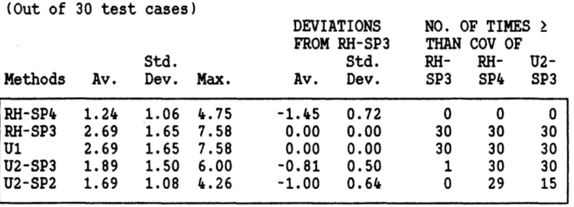 Table 4  - Coefficient of  Variation  of  Production  Quantitfes (Out of  30  test  cases)