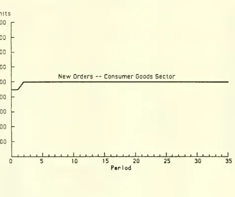 Figure 2. Exogenous orders of the goods sector. Each trial begins in equilibrium. In period 2 there is an unannounced step increase in new orders placed by the consumer goods sector from 450 to 500 units