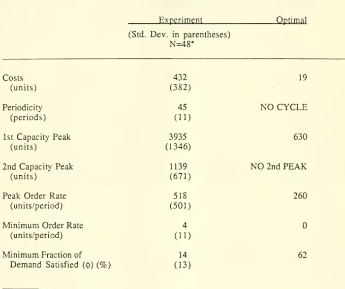 Table 1. Summary of experimental results.