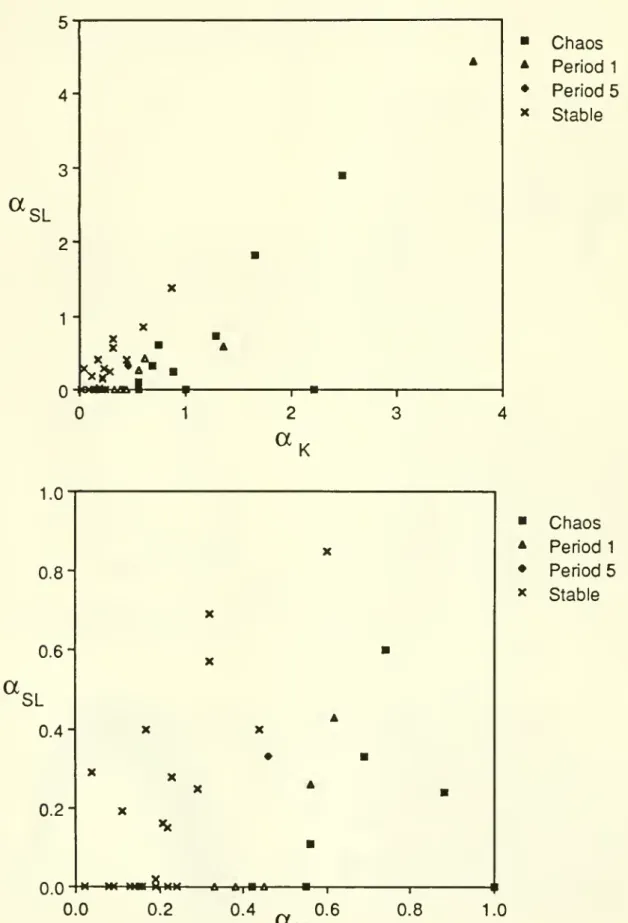 Figure 6. Modes of behavior produced by simulation of the estimated parameters. Lower