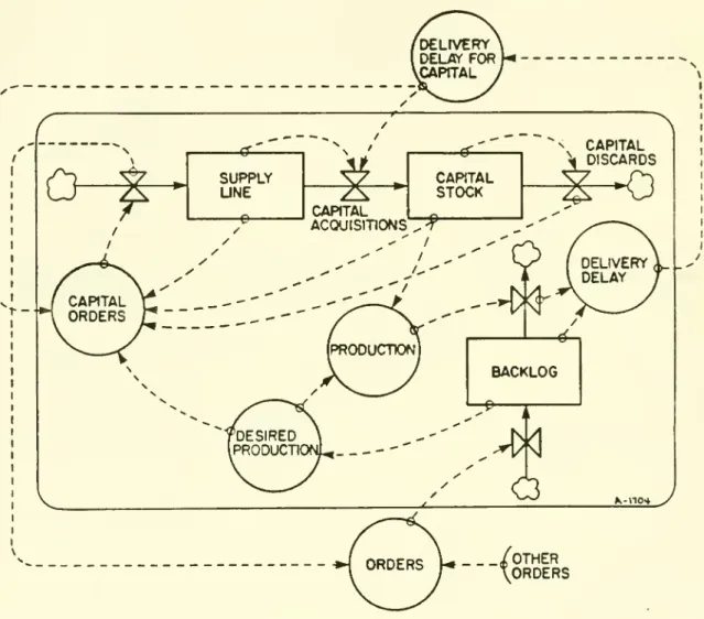 Figure 2. The stock management system applied to aggregate capital investment. The model portrays a firm which produces capital plant and equipment