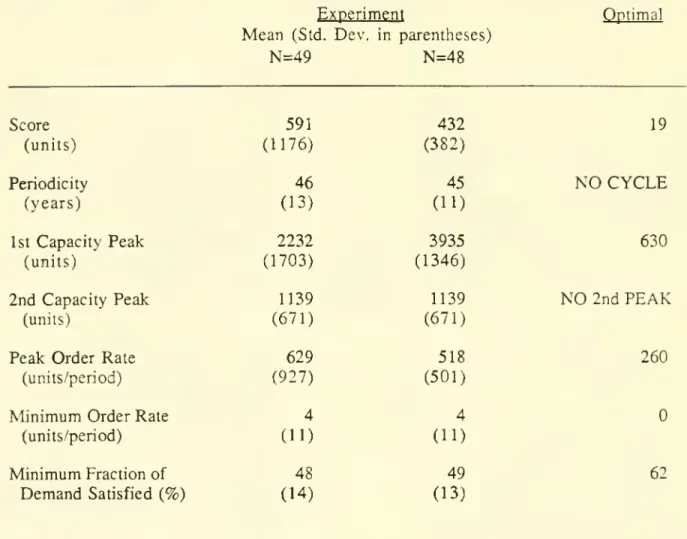 Table 1. Macroeconomic experiment: Summary of results.