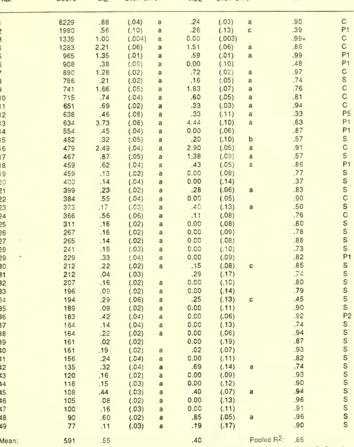 Table 2. Macroeconomic experiment: Estimated parameters.