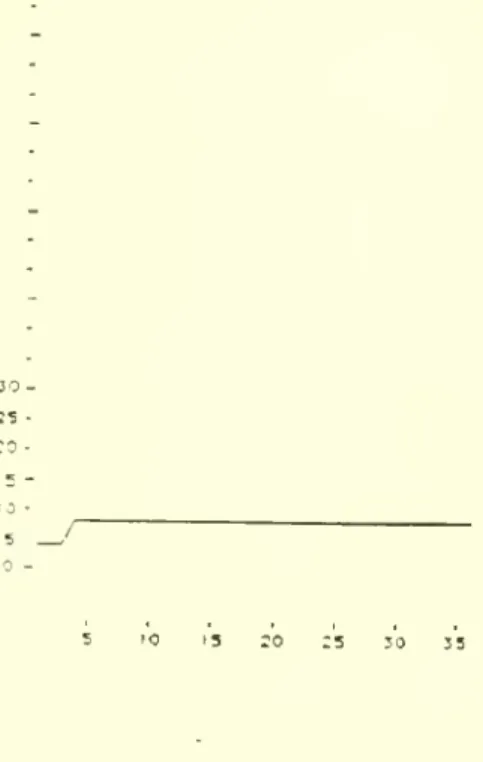 Figure 7. T^'pical experimental results of the Beer distribution Game.