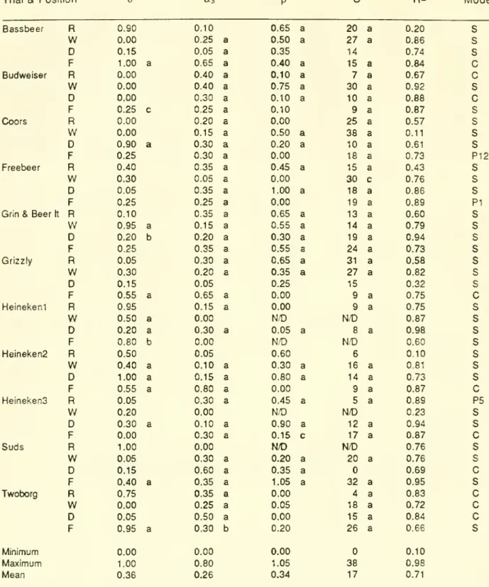 Table 4. Estimated parameters, Beer Distribution Game