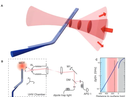 Figure 1: Experimental concept. (a) The atom trap near a nanoscale solid-state structure arises from the interference of an optical tweezer with its reflection from the cavity, which forms a standing-wave optical lattice