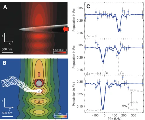 Figure 2: Loading the optical lattice near the surface. (a) A scanning electron microscope (SEM) image of a tapered nanofiber tip, overlaid with an FDTD simulation (red) of the optical tweezer intensity in the xz-plane