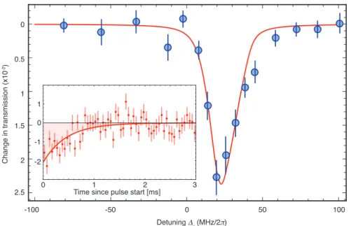 Figure 4: Change in cavity transmission from a single atom. Transmission of a weak probe beam tuned tuned to F = 2 → F = 3 transition is measured vs