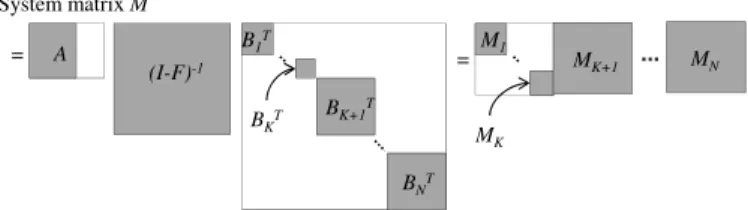 Fig. 14: The system matrix M for the two-level multicast prob- prob-lem. The structure of the system matrix M is a “concatenation”